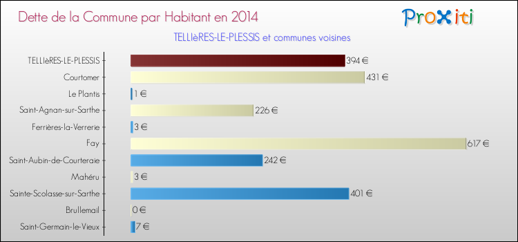 Dette par habitant de la commune en 2014 pour TELLIèRES-LE-PLESSIS et les communes proches Comparaison de la dette par habitant de la commune en 2014 pour TELLIèRES-LE-PLESSIS et les communes voisines