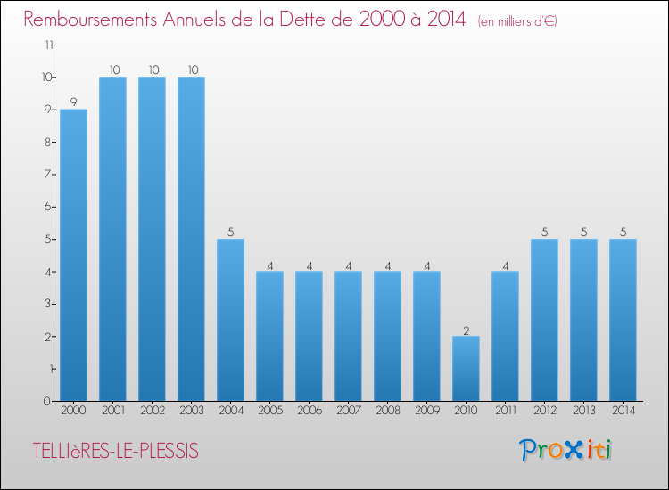 Evolution de l'annuité de la dette pour la commune de TELLIèRES-LE-PLESSIS de 2000 à 2014 Annuités de la dette pour TELLIèRES-LE-PLESSIS de 2000 à 2014