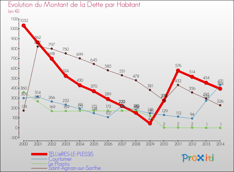 Evolution de la dette par habitant pour la commune de TELLIèRES-LE-PLESSIS et les communes proches de 2000 à 2014 Comparaison de la dette par habitant pour TELLIèRES-LE-PLESSIS et les communes voisines de 2000 à 2014