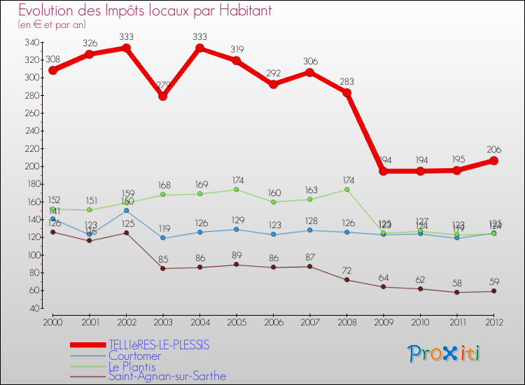 Evolution et montant des impôts locaux par Habitant pour TELLIèRES-LE-PLESSIS et les communes proches Comparaison des impôts locaux par habitant pour TELLIèRES-LE-PLESSIS et les communes voisines