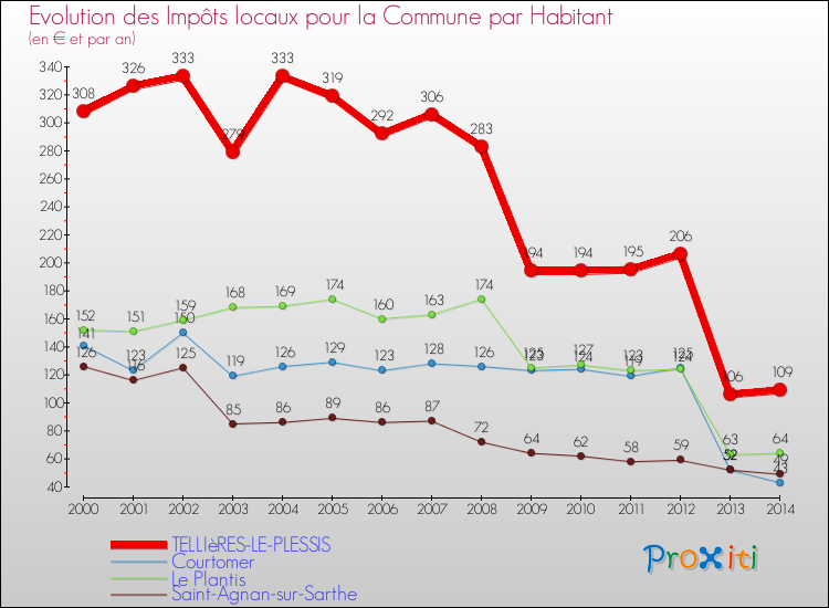 Evolution et montant des impôts locaux par Habitant pour TELLIèRES-LE-PLESSIS et les communes proches de 2000 à 2014 Comparaison des impôts locaux par habitant pour TELLIèRES-LE-PLESSIS et les communes voisines de 2000 à 2014