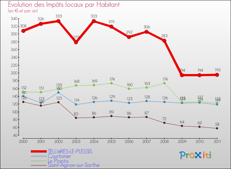 Evolution et montant des impôts locaux par Habitant pour TELLIèRES-LE-PLESSIS et les communes proches Comparaison des impôts locaux par habitant pour TELLIèRES-LE-PLESSIS et les communes voisines
