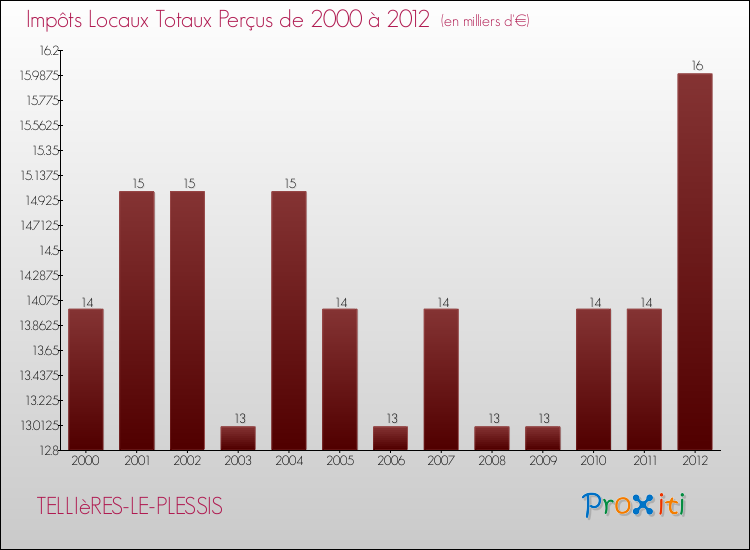 Evolution des Impôts Locaux pour la commune de TELLIèRES-LE-PLESSIS de 2000 à 2012 Evolution des Impôts Locaux pour TELLIèRES-LE-PLESSIS de 2000 à 2012