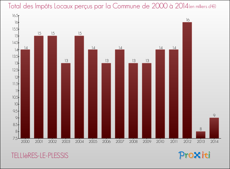 Evolution des Impôts Locaux pour la commune de TELLIèRES-LE-PLESSIS de 2000 à 2014 Evolution des Impôts Locaux pour TELLIèRES-LE-PLESSIS de 2000 à 2014