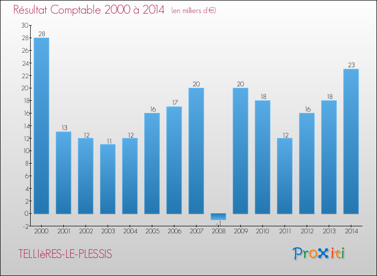 Evolution du résultat comptable pour la commune de TELLIèRES-LE-PLESSIS de 2000 à 2014 Evolution du résultat comptable pour TELLIèRES-LE-PLESSIS de 2000 à 2014