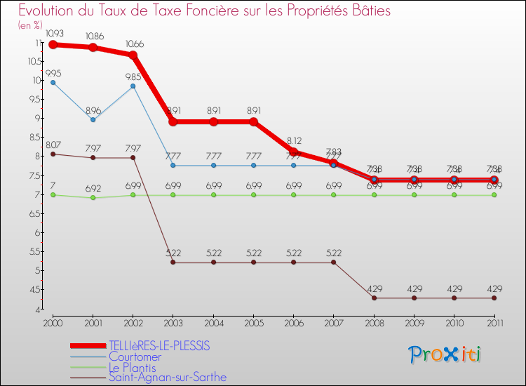 Evolution du taux de la taxe foncière sur le bati pour TELLIèRES-LE-PLESSIS et les communes proches Comparaison des taux de taxe foncière sur le bati pour TELLIèRES-LE-PLESSIS et les communes voisines