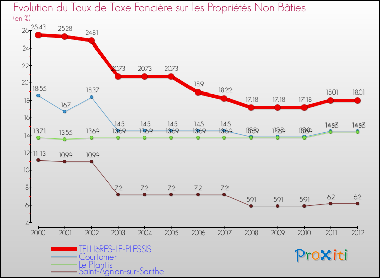 Evolution du taux de la taxe foncière sur les immeubles et terrains non batis pour TELLIèRES-LE-PLESSIS et les communes proches de 2000 à 2012 Comparaison des taux de la taxe foncière sur les immeubles et terrains non batis pour TELLIèRES-LE-PLESSIS et les communes voisines de 2000 à 2012