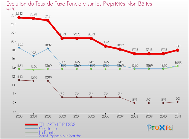 Evolution du taux de la taxe foncière sur les immeubles et terrains non batis pour TELLIèRES-LE-PLESSIS et les communes proches Comparaison des taux de la taxe foncière sur les immeubles et terrains non batis pour TELLIèRES-LE-PLESSIS et les communes voisines