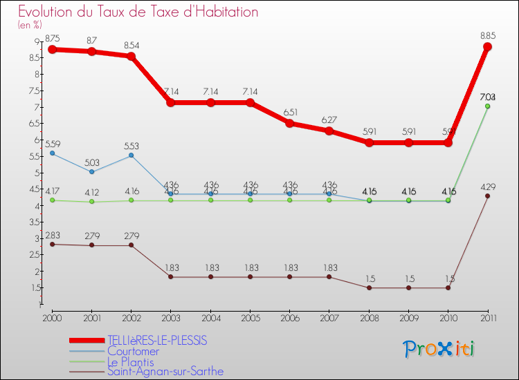 Evolution du taux de la taxe d'habitation pour TELLIèRES-LE-PLESSIS et les communes proches Comparaison des taux de la taxe d'habitation pour TELLIèRES-LE-PLESSIS et les communes voisines