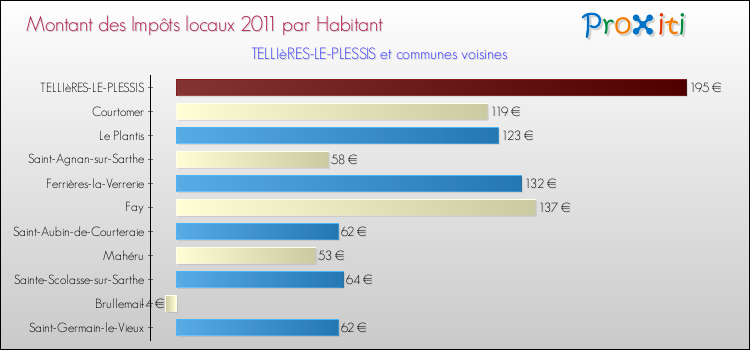 Montant des impôts locaux par Habitant pour TELLIèRES-LE-PLESSIS et les communes proches Comparaison des impôts locaux par habitant pour TELLIèRES-LE-PLESSIS et les communes voisines