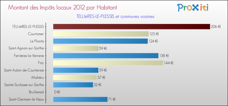 Montant des impôts locaux par Habitant pour TELLIèRES-LE-PLESSIS et les communes proches Comparaison des impôts locaux par habitant pour TELLIèRES-LE-PLESSIS et les communes voisines
