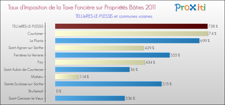 Taux d'imposition de la taxe foncière sur le bati 2011 pour TELLIèRES-LE-PLESSIS et les communes proches Comparaison des taux d'imposition de la taxe foncière sur le bati 2011 pour TELLIèRES-LE-PLESSIS et les communes voisines