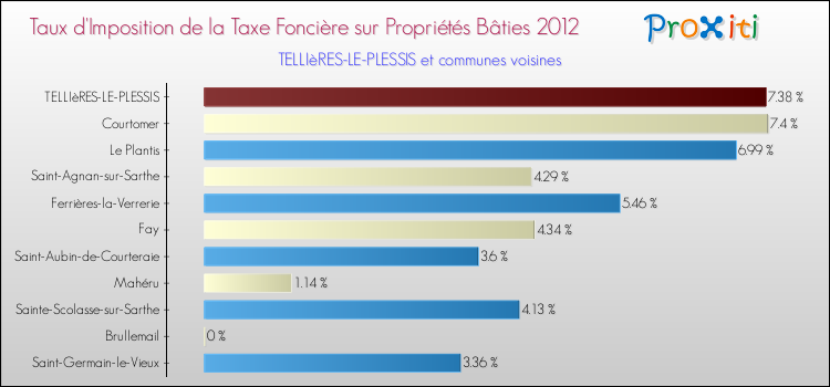 Taux d'imposition de la taxe foncière sur le bati 2012 pour TELLIèRES-LE-PLESSIS et les communes proches Comparaison des taux d'imposition de la taxe foncière sur le bati 2012 pour TELLIèRES-LE-PLESSIS et les communes voisines