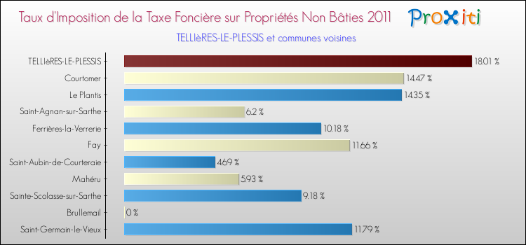 Taux d'imposition de la taxe foncière sur les immeubles et terrains non batis 2011 pour TELLIèRES-LE-PLESSIS et les communes proches Comparaison des taux d'imposition de la taxe foncière sur les immeubles et terrains non batis 2011 pour TELLIèRES-LE-PLESSIS et les communes voisines