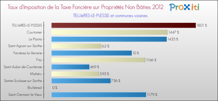 Taux d'imposition de la taxe foncière sur les immeubles et terrains non batis 2012 pour TELLIèRES-LE-PLESSIS et les communes proches Comparaison des taux d'imposition de la taxe foncière sur les immeubles et terrains non batis 2012 pour TELLIèRES-LE-PLESSIS et les communes voisines