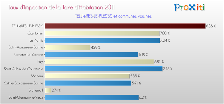 Taux d'imposition de la taxe d'habitation 2011 pour TELLIèRES-LE-PLESSIS et les communes proches Comparaison des taux d'imposition de la taxe d'habitation 2011 pour TELLIèRES-LE-PLESSIS et les communes voisines