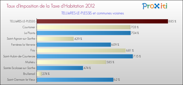 Taux d'imposition de la taxe d'habitation 2012 pour TELLIèRES-LE-PLESSIS et les communes proches Comparaison des taux d'imposition de la taxe d'habitation 2012 pour TELLIèRES-LE-PLESSIS et les communes voisines