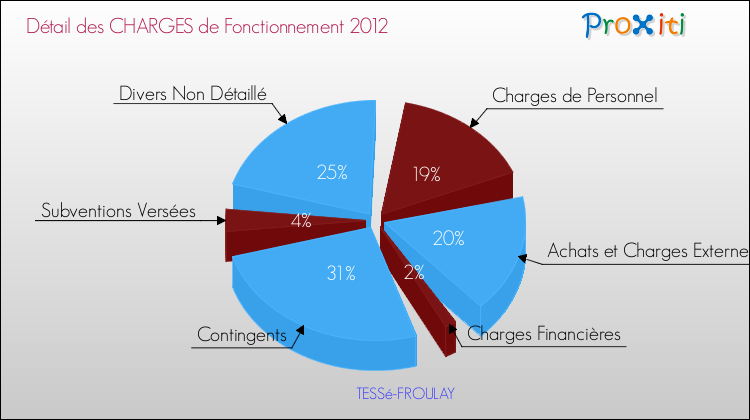 Décomposition des Charges de Fonctionnement 2012 de la commune de TESSé-FROULAY Charges de Fonctionnement 2012 pour la commune de TESSé-FROULAY