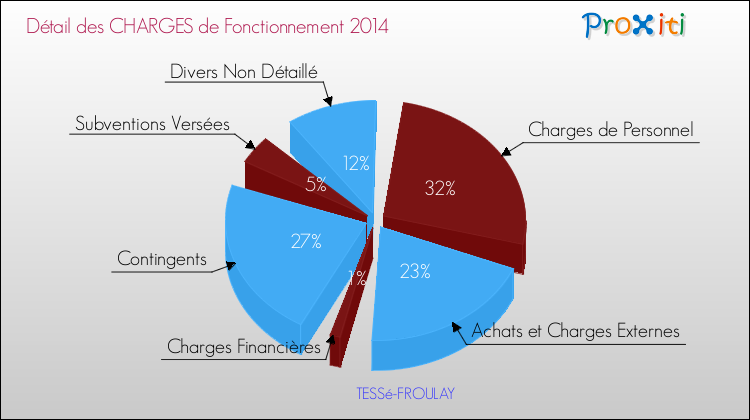 Décomposition des Charges de Fonctionnement 2014 de la commune de TESSé-FROULAY Charges de Fonctionnement 2014 pour la commune de TESSé-FROULAY