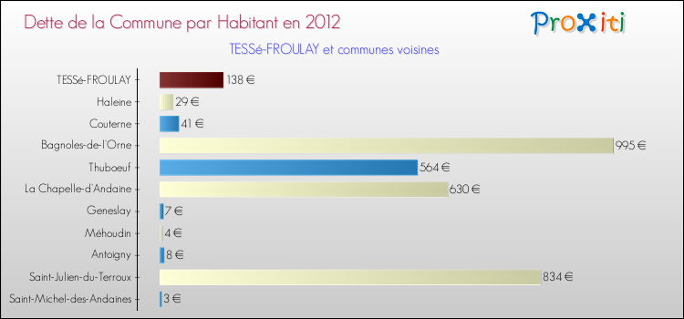 Dette par habitant de la commune en 2012 pour TESSé-FROULAY et les communes proches Comparaison de la dette par habitant de la commune en 2012 pour TESSé-FROULAY et les communes voisines