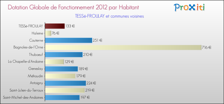 Montant des dotations globales de fonctionnement DGF par Habitant pour TESSé-FROULAY et les communes proches Comparaison des des dotations globales de fonctionnement DGF par habitant pour TESSé-FROULAY et les communes voisines
