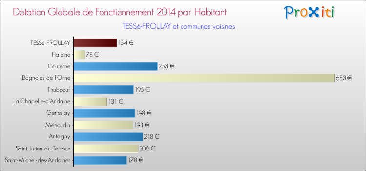 Montant des dotations globales de fonctionnement DGF par Habitant pour TESSé-FROULAY et les communes proches en 2014. Comparaison des des dotations globales de fonctionnement DGF par habitant pour TESSé-FROULAY et les communes voisines en 2014.