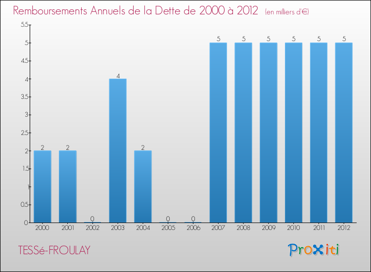 Evolution de l'annuité de la dette pour la commune de TESSé-FROULAY de 2000 à 2012 Annuités de la dette pour TESSé-FROULAY de 2000 à 2012