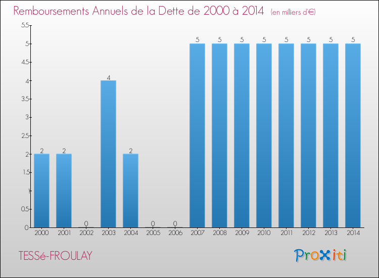 Evolution de l'annuité de la dette pour la commune de TESSé-FROULAY de 2000 à 2014 Annuités de la dette pour TESSé-FROULAY de 2000 à 2014