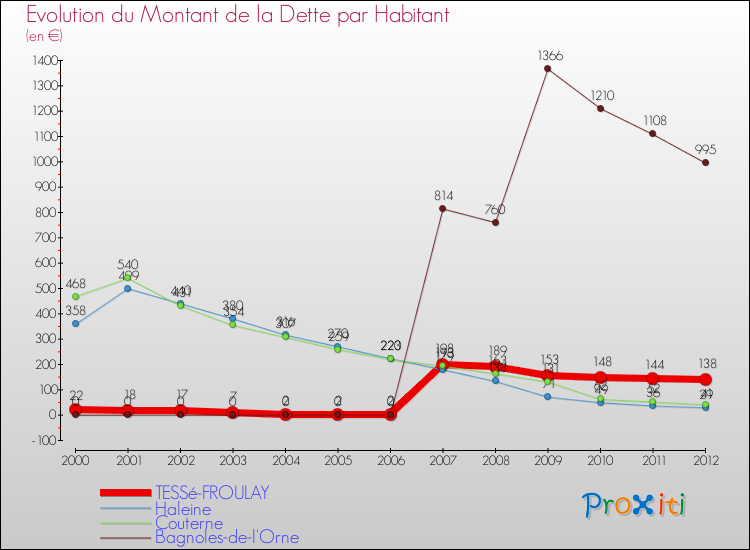 Evolution de la dette par habitant pour la commune de TESSé-FROULAY et les communes proches de 2000 à 2012 Comparaison de la dette par habitant pour TESSé-FROULAY et les communes voisines de 2000 à 2012