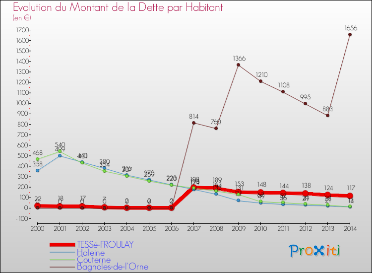 Evolution de la dette par habitant pour la commune de TESSé-FROULAY et les communes proches de 2000 à 2014 Comparaison de la dette par habitant pour TESSé-FROULAY et les communes voisines de 2000 à 2014