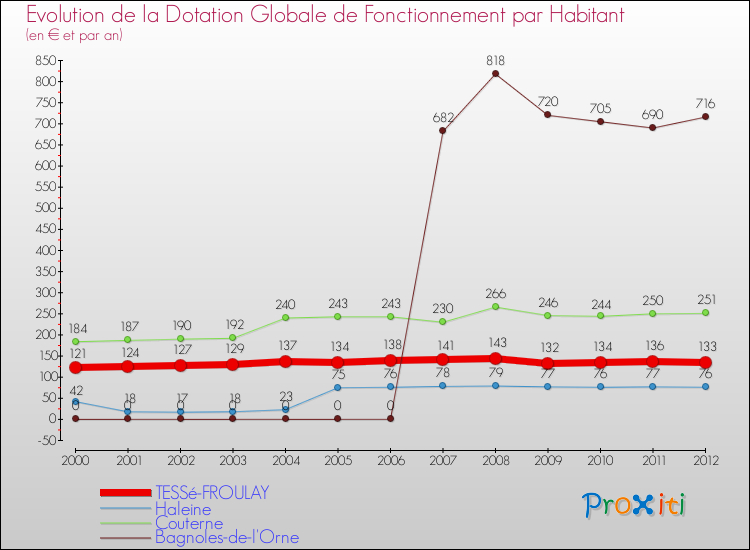 Evolution et montant de la dotation globale de fonctionnement par Habitant pour TESSé-FROULAY et les communes proches Comparaison des dotations globales de fonctionnement par habitant pour TESSé-FROULAY et les communes voisines
