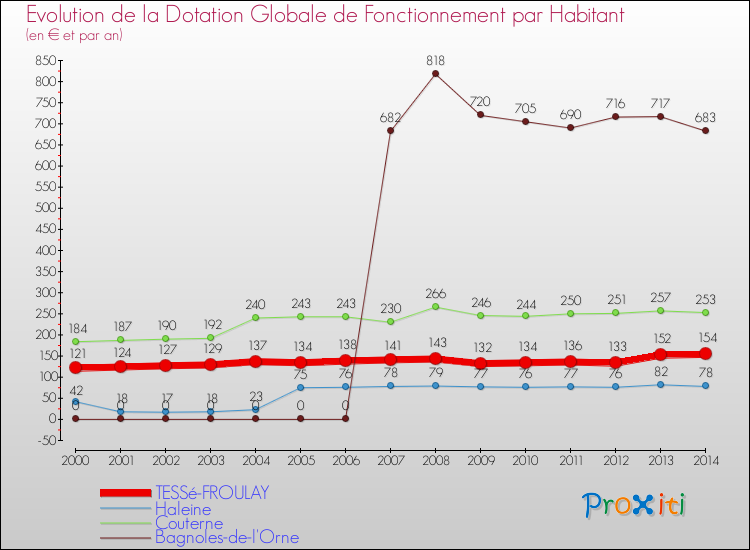 Evolution et montant de la dotation globale de fonctionnement par Habitant pour TESSé-FROULAY et les communes proches de 2000 à 2014. Comparaison des dotations globales de fonctionnement par habitant pour TESSé-FROULAY et les communes voisines de 2000 à 2014.