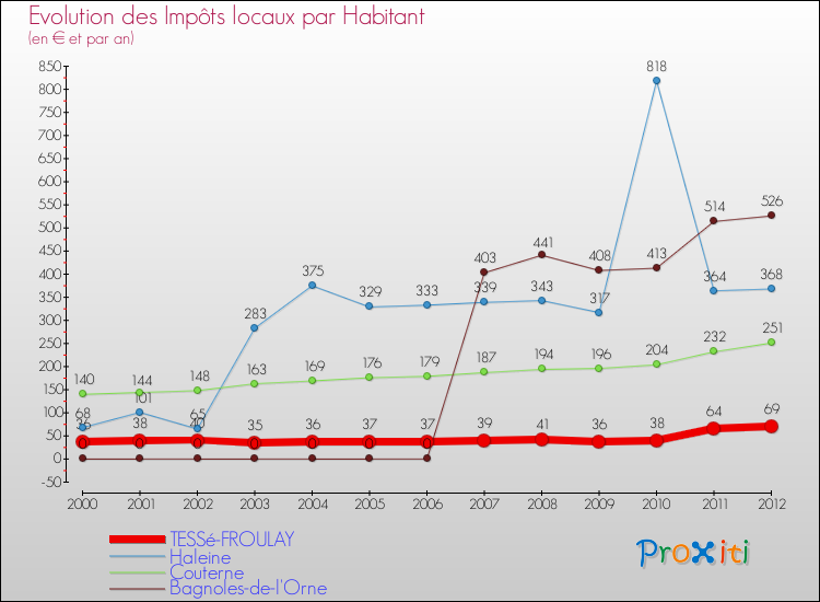 Evolution et montant des impôts locaux par Habitant pour TESSé-FROULAY et les communes proches Comparaison des impôts locaux par habitant pour TESSé-FROULAY et les communes voisines