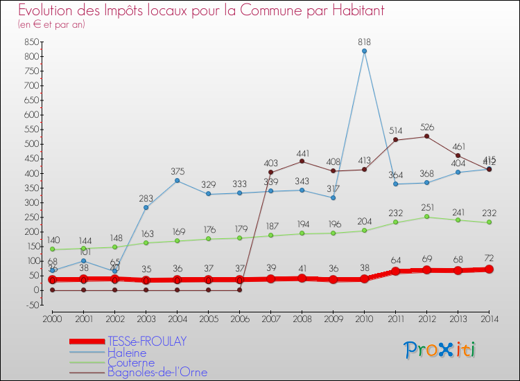 Evolution et montant des impôts locaux par Habitant pour TESSé-FROULAY et les communes proches de 2000 à 2014 Comparaison des impôts locaux par habitant pour TESSé-FROULAY et les communes voisines de 2000 à 2014