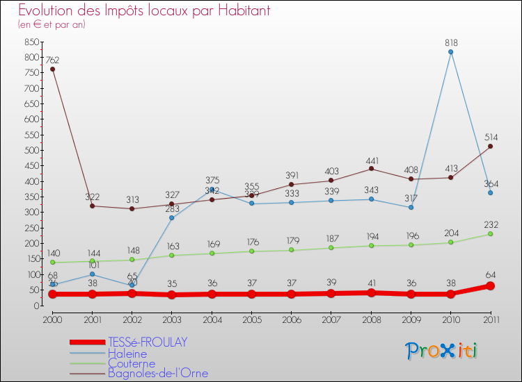 Evolution et montant des impôts locaux par Habitant pour TESSé-FROULAY et les communes proches Comparaison des impôts locaux par habitant pour TESSé-FROULAY et les communes voisines