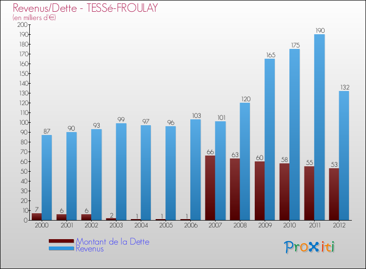 Evolution comparée de la dette et des revenus pour la commune de TESSé-FROULAY de 2000 à 2012 Comparaison de la dette et des revenus pour TESSé-FROULAY de 2000 à 2012