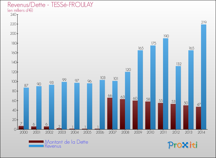 Evolution comparée de la dette et des revenus pour la commune de TESSé-FROULAY de 2000 à 2014 Comparaison de la dette et des revenus pour TESSé-FROULAY de 2000 à 2014