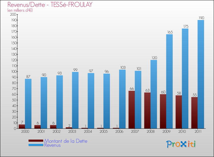 Evolution comparée de la dette et des revenus pour la commune de TESSé-FROULAY de 2000 à 2011 Comparaison de la dette et des revenus pour TESSé-FROULAY de 2000 à 2011