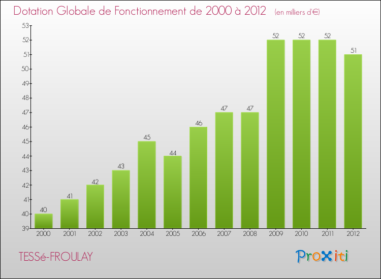 Evolution du montant de la Dotation Globale de Fonctionnement pour la commune de TESSé-FROULAY de 2000 à 2012 Evolution du montant de la Dotation Globale de Fonctionnement pour TESSé-FROULAY de 2000 à 2012