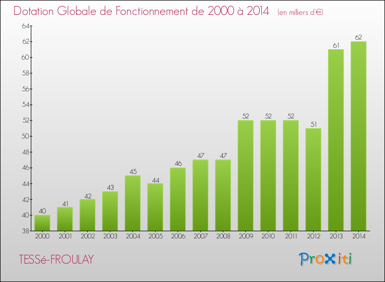 Evolution du montant de la Dotation Globale de Fonctionnement pour la commune de TESSé-FROULAY de 2000 à 2014 Evolution du montant de la Dotation Globale de Fonctionnement pour TESSé-FROULAY de 2000 à 2014