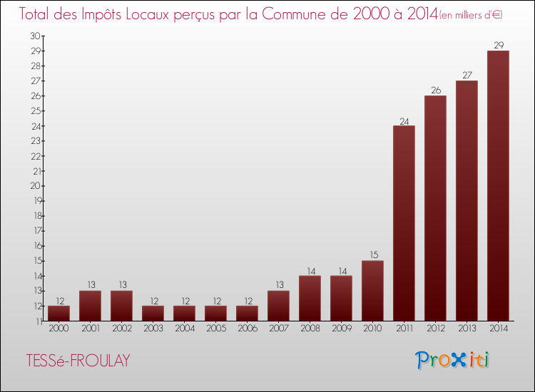 Evolution des Impôts Locaux pour la commune de TESSé-FROULAY de 2000 à 2014 Evolution des Impôts Locaux pour TESSé-FROULAY de 2000 à 2014