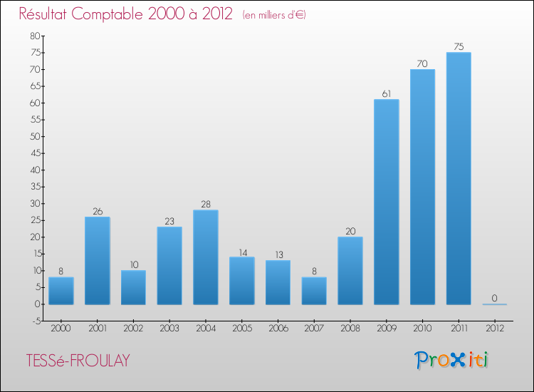 Evolution du résultat comptable pour la commune de TESSé-FROULAY de 2000 à 2012 Evolution du résultat comptable pour TESSé-FROULAY de 2000 à 2012