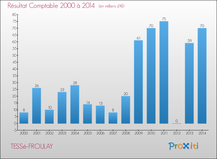 Evolution du résultat comptable pour la commune de TESSé-FROULAY de 2000 à 2014 Evolution du résultat comptable pour TESSé-FROULAY de 2000 à 2014