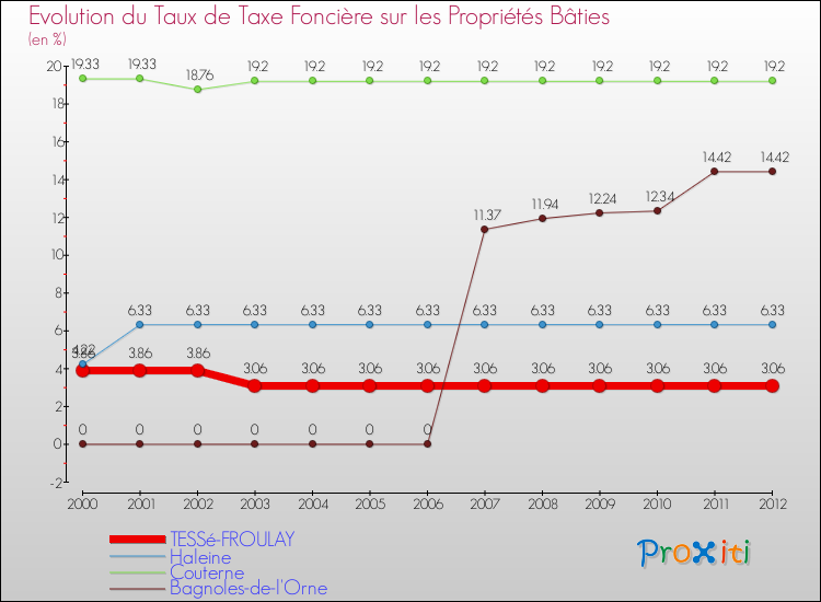 Evolution du taux de la taxe foncière sur le bati pour TESSé-FROULAY et les communes proches de 2000 à 2012 Comparaison des taux de taxe foncière sur le bati pour TESSé-FROULAY et les communes voisines de 2000 à 2012