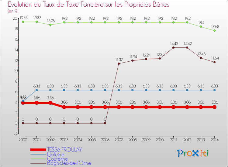 Evolution du taux de la taxe foncière sur le bati pour TESSé-FROULAY et les communes proches de 2000 à 2014 Comparaison des taux de taxe foncière sur le bati pour TESSé-FROULAY et les communes voisines de 2000 à 2014