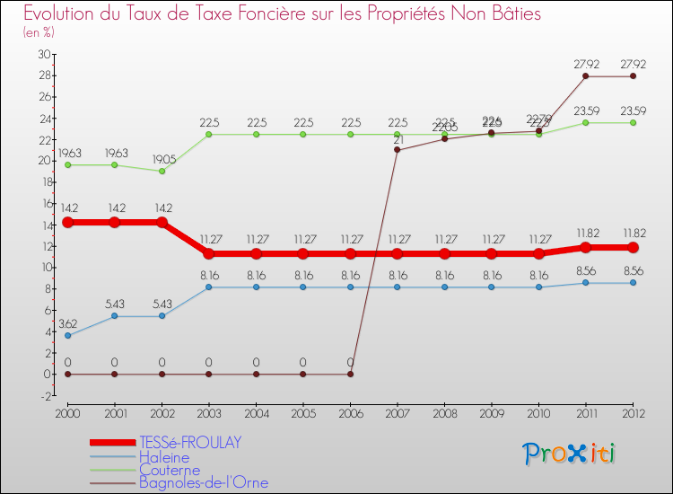 Evolution du taux de la taxe foncière sur les immeubles et terrains non batis pour TESSé-FROULAY et les communes proches de 2000 à 2012 Comparaison des taux de la taxe foncière sur les immeubles et terrains non batis pour TESSé-FROULAY et les communes voisines de 2000 à 2012