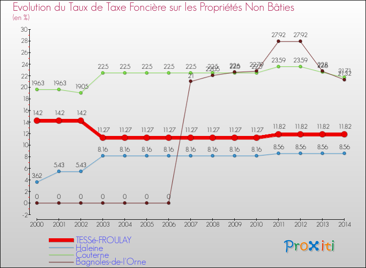Evolution du taux de la taxe foncière sur les immeubles et terrains non batis pour TESSé-FROULAY et les communes proches de 2000 à 2014 Comparaison des taux de la taxe foncière sur les immeubles et terrains non batis pour TESSé-FROULAY et les communes voisines de 2000 à 2014