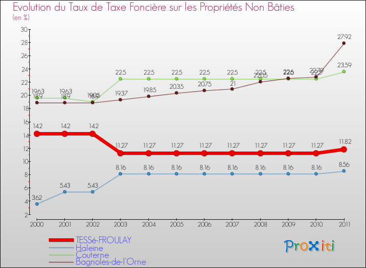Evolution du taux de la taxe foncière sur les immeubles et terrains non batis pour TESSé-FROULAY et les communes proches Comparaison des taux de la taxe foncière sur les immeubles et terrains non batis pour TESSé-FROULAY et les communes voisines