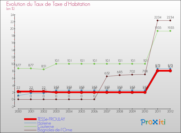 Evolution du taux de la taxe d'habitation pour TESSé-FROULAY et les communes proches Comparaison des taux de la taxe d'habitation pour TESSé-FROULAY et les communes voisines