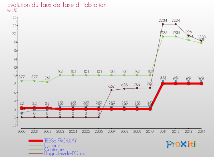 Evolution du taux de la taxe d'habitation pour TESSé-FROULAY et les communes proches de 2000 à 2014 Comparaison des taux de la taxe d'habitation pour TESSé-FROULAY et les communes voisines de 2000 à 2014
